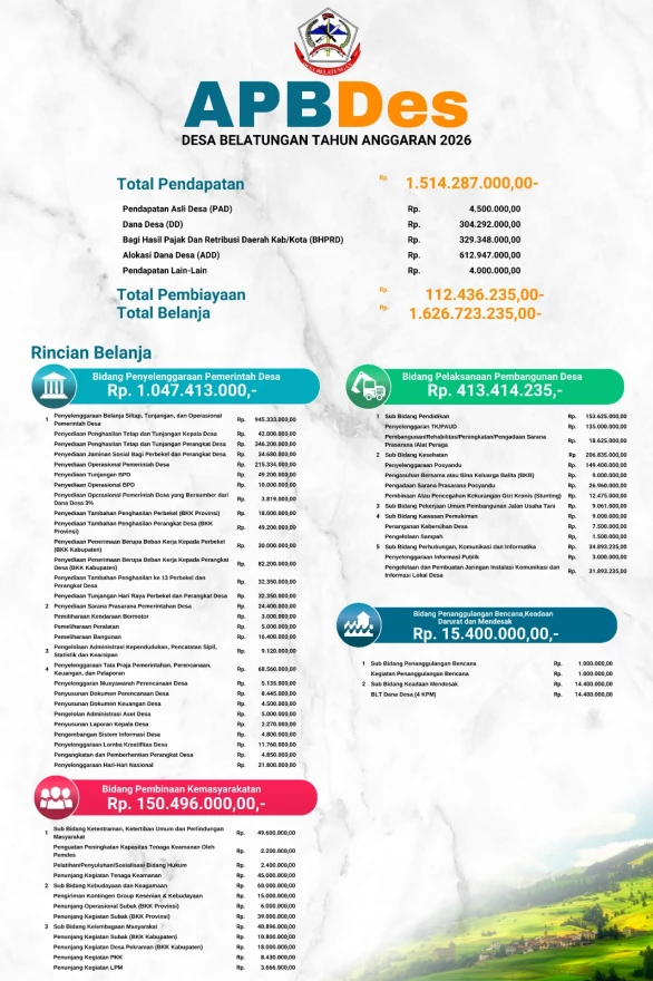 Laporan Realisasi APBDes Tahun Anggaran 2025 dan Anggaran APBDes Desa Belatungan Tahun Anggaran 2026